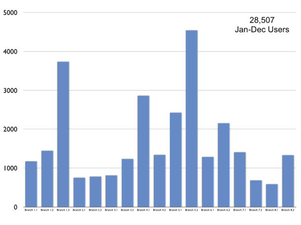 bar chart