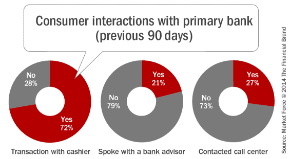 branch usage chart by Market Force