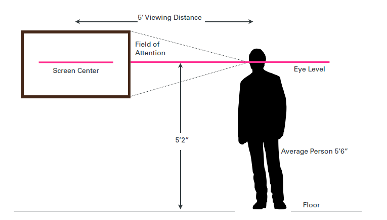 digital signage screen height placement diagram showing field of attention