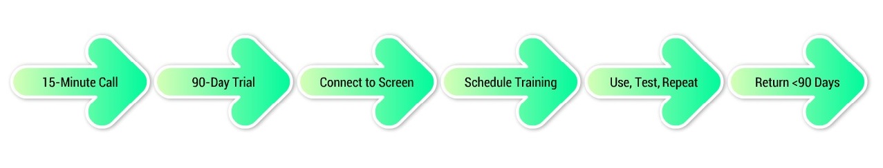 sequence arrows showing the steps in try before you buy digital signage